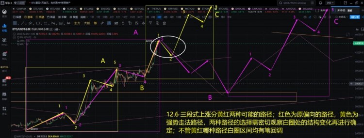 比特币走势预测：黄色路线强势上涨