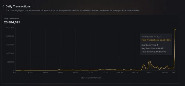 opBNB 有效应对铭文活动激增，证明网络弹性