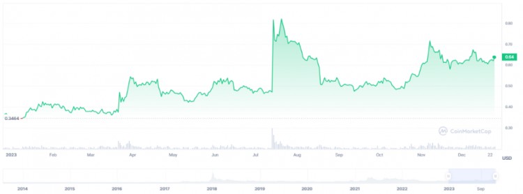 2023年12月的XRP解码800的怀旧和1美元的希望