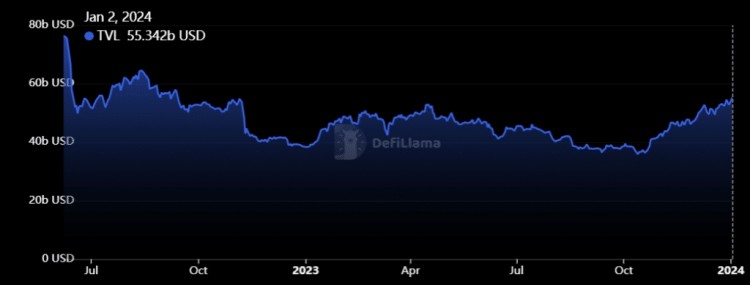 DEFITVLSURPASSES55BASCRYPTOMARKETCONTINUES