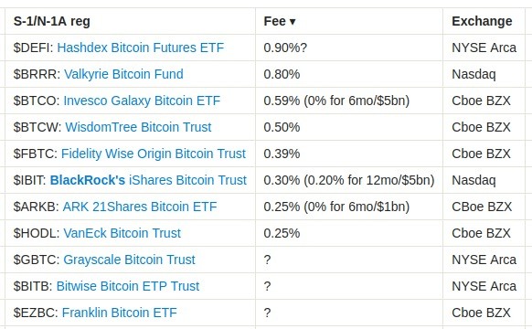比特币ETF费用揭晓ARK21富达贝莱德成为焦点