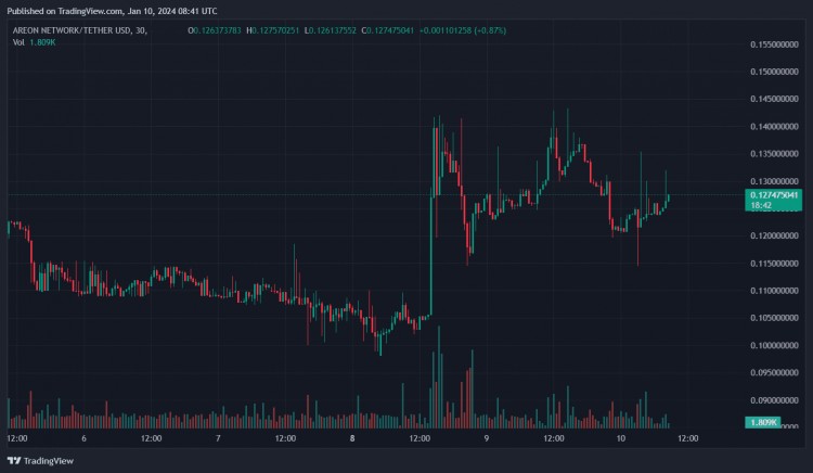 AREONNETWORK主网将于1月12日上线