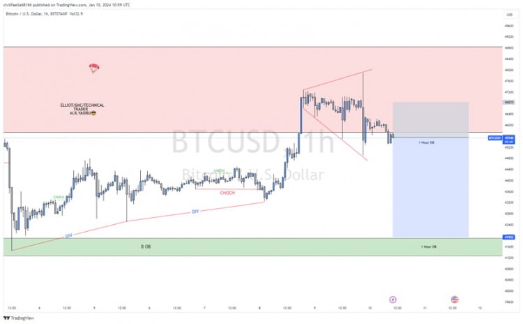 BTCUSD看跌预测