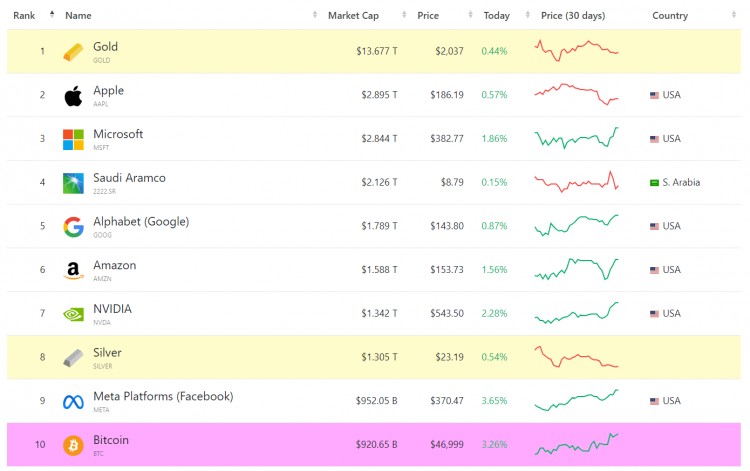 Bitcoin's Market Value Surpasses Apple!