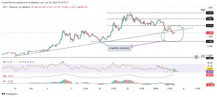 POLKADOT价格预测如果满足这些条件DOT可能会继续上涨趋势上涨30