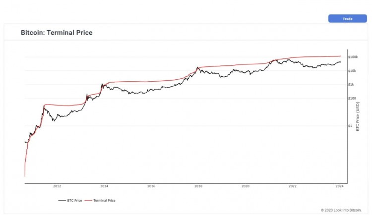 比特币终端价格分析-118,051美元