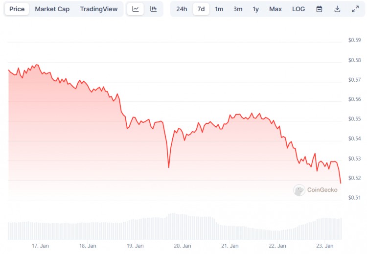 尽管GEMINI传来好消息瑞波币XRP价格仍暴跌详情