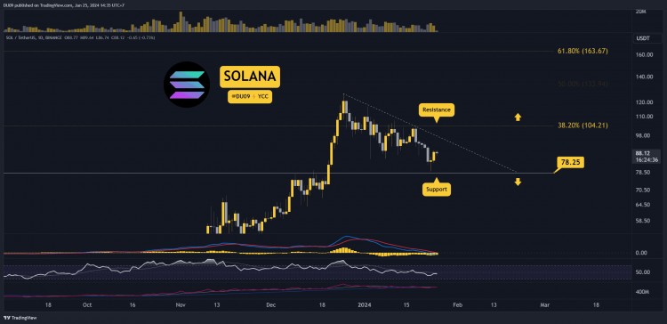 SOL每周下跌12但何时会恢复值得关注的三个迹象SOLANA价格分析