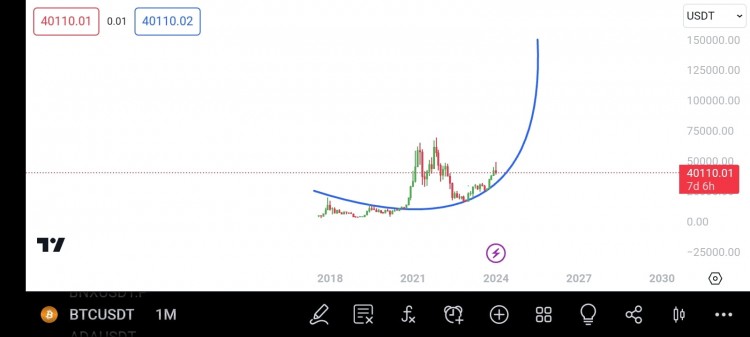 BTC价格预测：未来100K将成小菜一碟