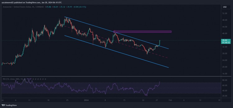 AVALANCHEAVAX价格在短期模式突破后有望上涨50以上