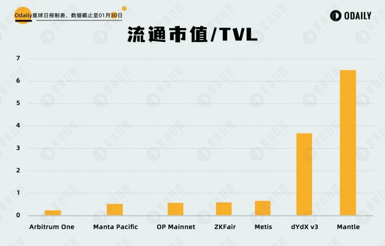 5大数据维度分析热门新L2是否被高估