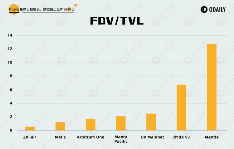 5大数据维度分析热门新L2是否被高估