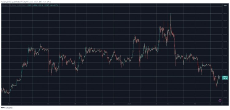 [加密360]BTC 回到 4 万美元