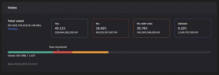 Controversial KYC Voting: YES Votes Leading