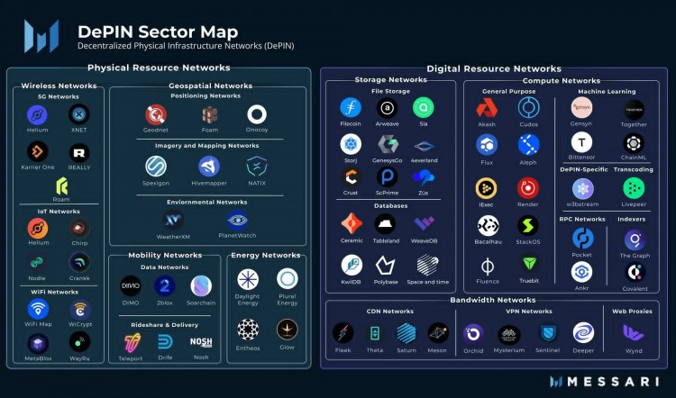 去中心化物理基础设施DEPIN是牛市的100倍叙述