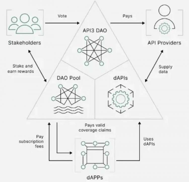 从API3聊聊最近前置机的热点话题