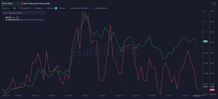 SOLANA网络使用率创历史新高SOL价格会达到120美元吗