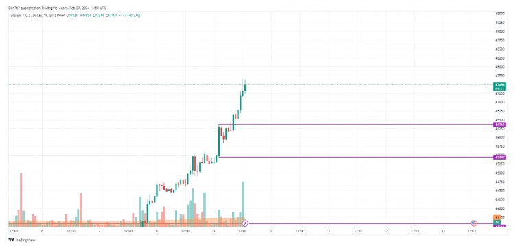 2 月 9 日比特币价格预测 BTC/美元