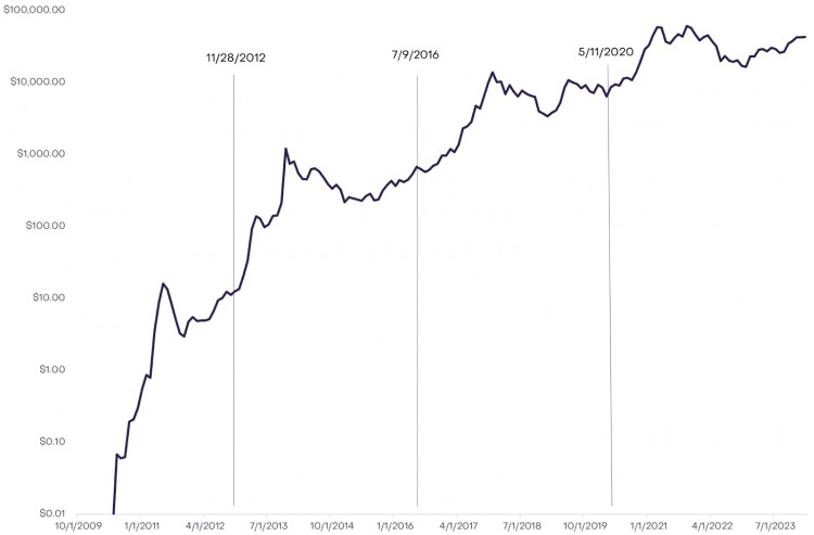 GRAYSCALEBITCOINHALVINGIN2024ACOMPLETELYDIFFERENTTURNINGPOINT