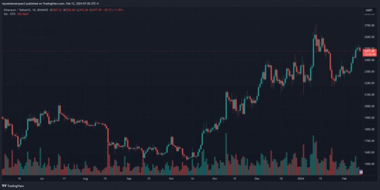 ERC404EUPHORIA将以太坊GAS费用推至8个月高位