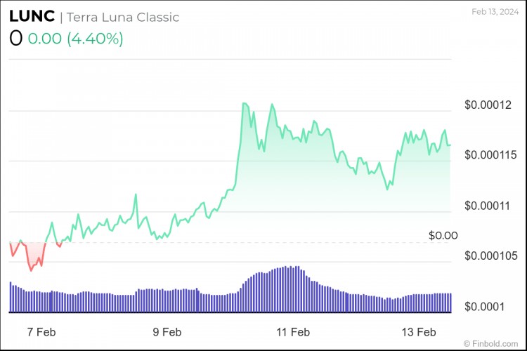 TERRACLASSIC接近1000亿燃烧里程碑看好LUNC