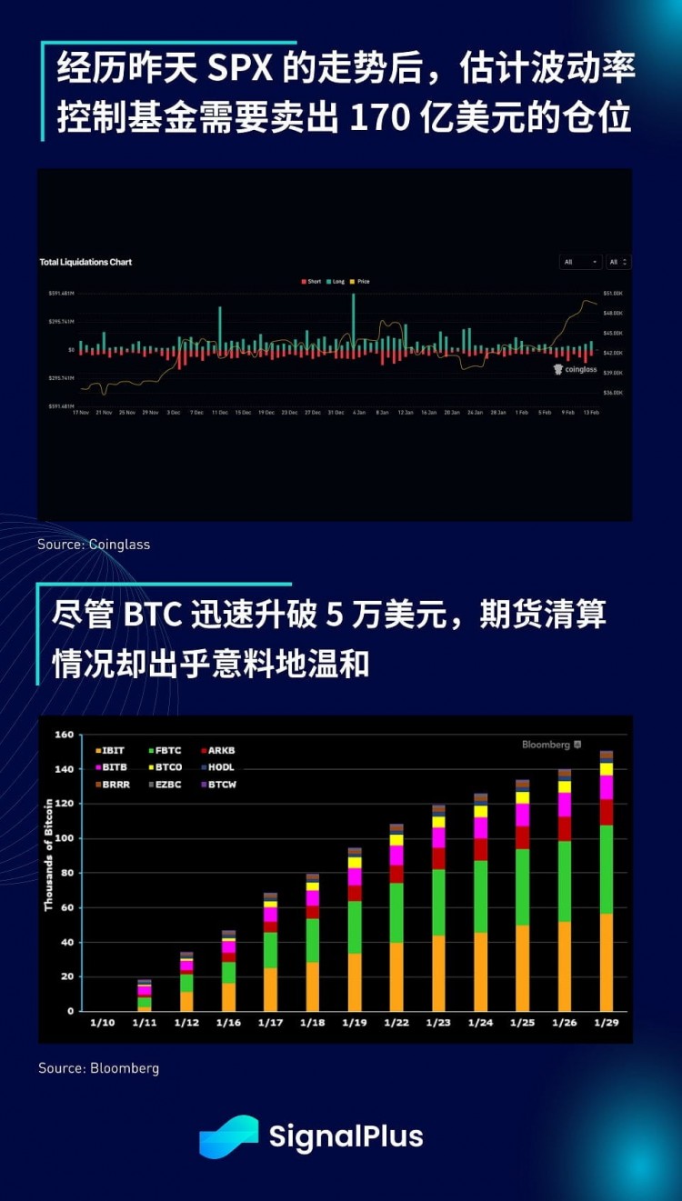 SIGNALPLUS宏观分析20240214SPX创历史新高放大数据令市场恐慌