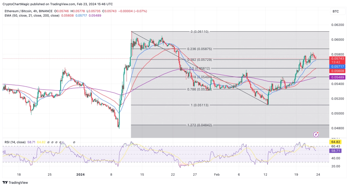 ETHBTC图表分析以太坊相对比特币的反弹是否会迎来山寨币季节