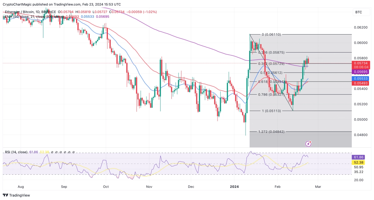 ETHBTC图表分析以太坊相对比特币的反弹是否会迎来山寨币季节