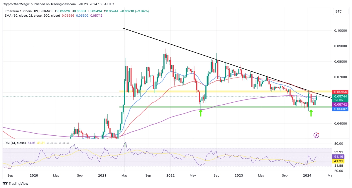 ETHBTC图表分析以太坊相对比特币的反弹是否会迎来山寨币季节