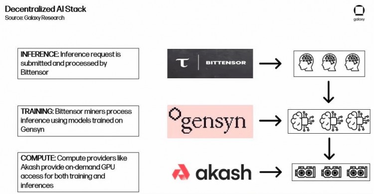 BITTENSORTAOTHEDEVELOPMENTOFDECENTRALIZEDAI