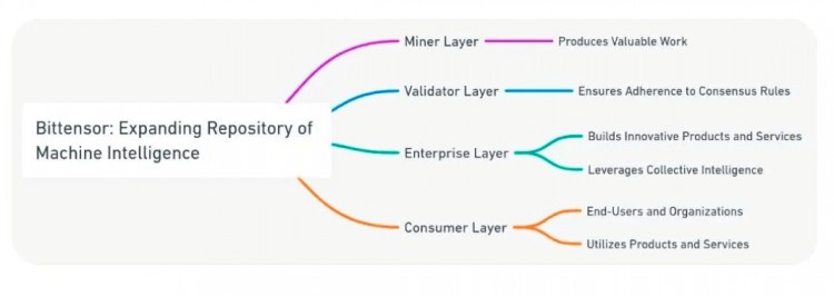 BITTENSORTAOTHEDEVELOPMENTOFDECENTRALIZEDAI