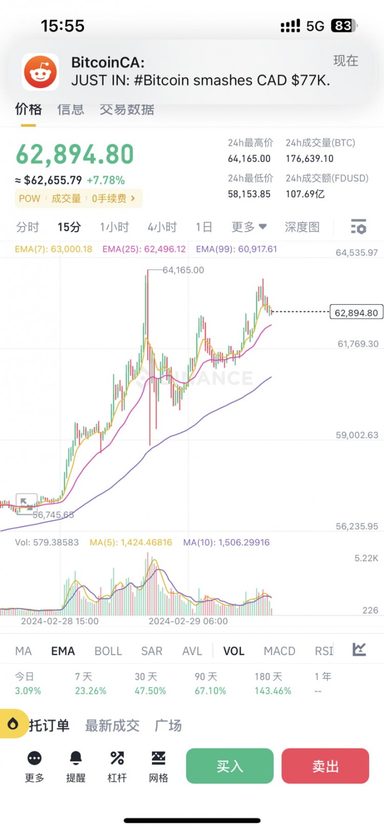 BTC Bulls Chasing Trend Analysis