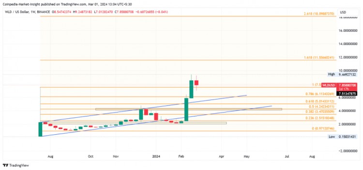 今年3月份顶级AI代币的价格会上涨50吗