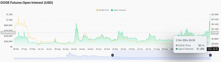 加密货币市场MEMECOIN欣欣向荣DOGEPEPEFLOKI价格预测