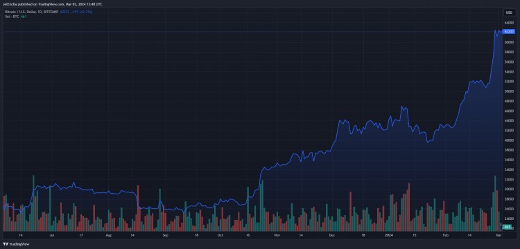 比特币盈利率两年多来首次达到97