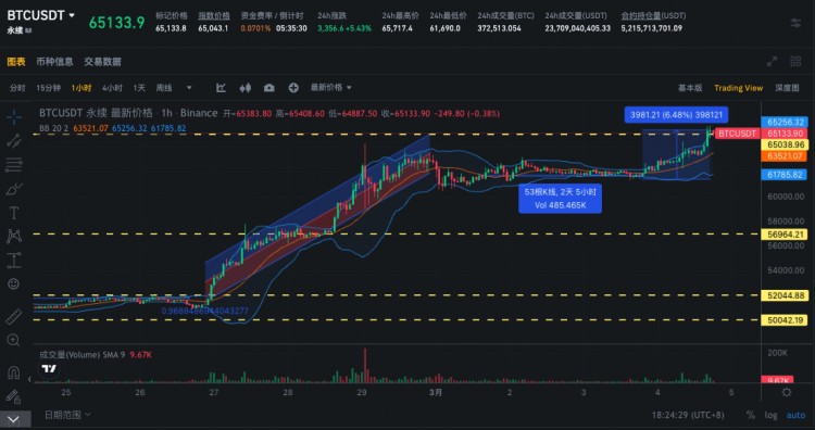 SIGNALPLUS波动率专栏20240304BTC站上65K关口冲击ATH