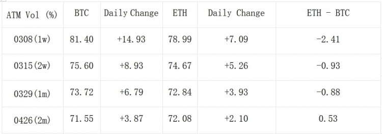 SIGNALPLUS波动率专栏20240304BTC站上65K关口冲击ATH