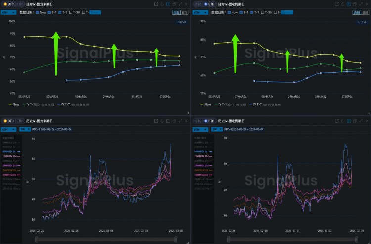 SIGNALPLUS波动率专栏20240304BTC站上65K关口冲击ATH