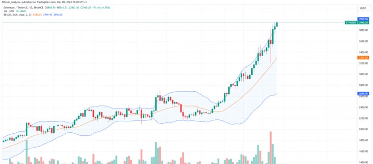 ETHEREUMBULLSTARGET4000TRANSACTIONVOLUMEHASDROPPED