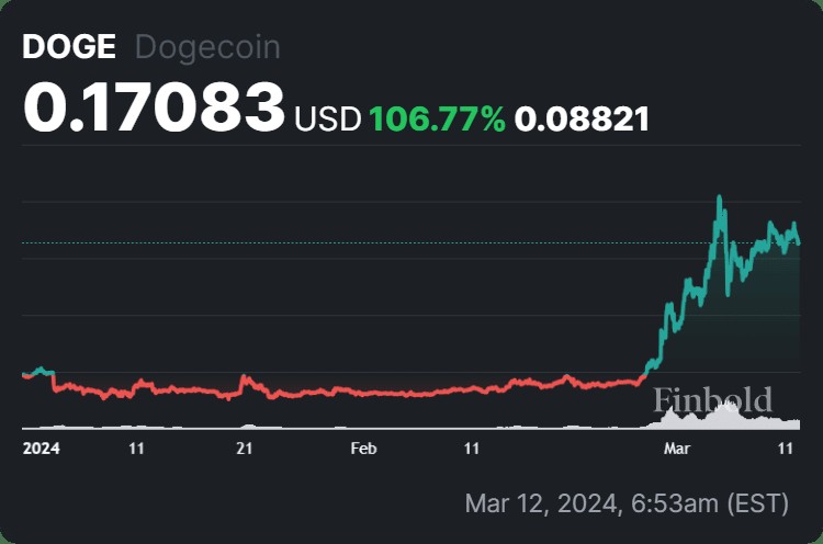 2024年初投资DOGE的1000美元已返还