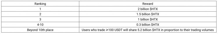 以太坊DENCUN升级现货杠杆期货交易指定代币瓜分40000USDT