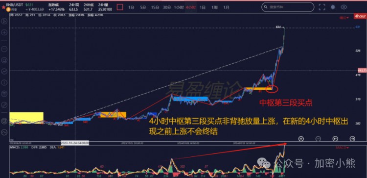 坎昆升级以太币震荡再创新高BNB暴涨600原因揭晓