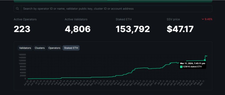 SSV多个动态推动TVL上涨DEPINRESTAKING或成未来新叙事