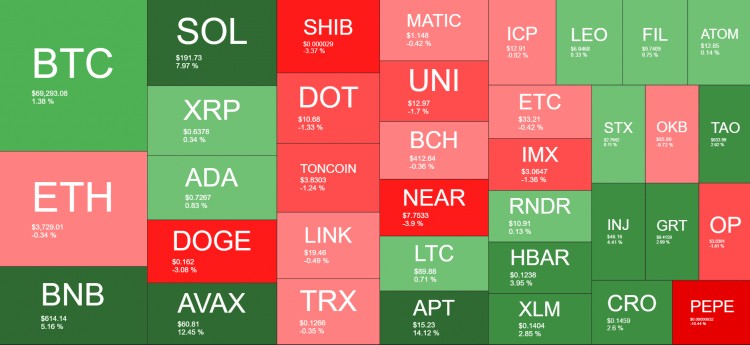 SOL上涨200美元AVAX每日飙升12BTC再次上涨7万美元周末观察