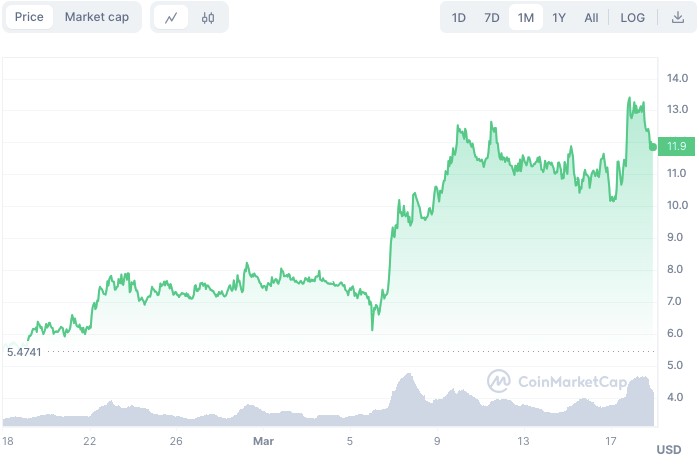 NVIDIA大会前5个飙升的AI代币