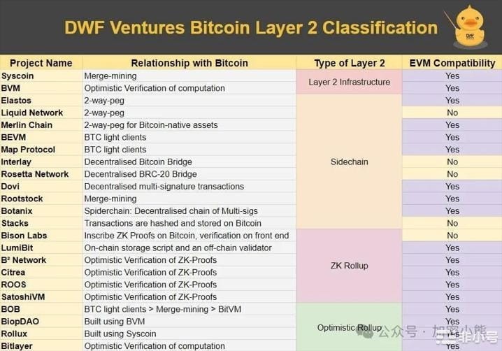 大饼减半精准投放7个BTCL2项目将同比高峰20100倍