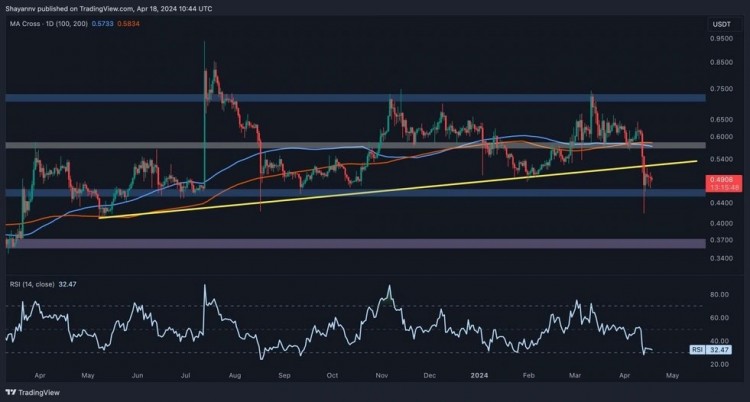 Ripple 日线图分析