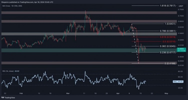 每日图表日线图的详细分析表明在大幅下行后RIPPLE已达到05关口附近的关键时刻