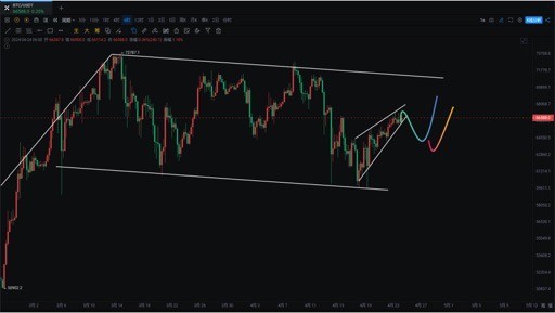 240424BTC反弹回补67000缺口圆弧底头肩底形态依然有效4H顶背离和楔形是否回调