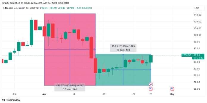 莱特币价格预测这个1800万美元的信号可能推动LTC达到100美元